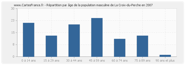 Répartition par âge de la population masculine de La Croix-du-Perche en 2007